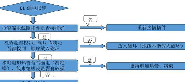 海尔滚筒洗衣机e3故障什么意思？常见维修方法有哪些？  第2张