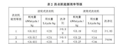 洗衣机的洗涤功率越大越好吗？揭秘功率与洗涤效果的关系！  第3张