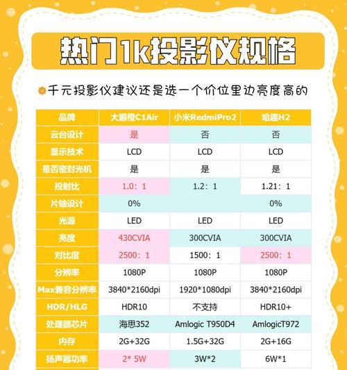 高清投影仪的性能如何？选择时应注意哪些方面？  第2张