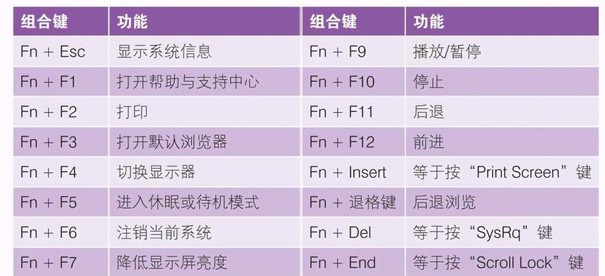 笔记本功能键失灵如何恢复普通键功能？  第3张