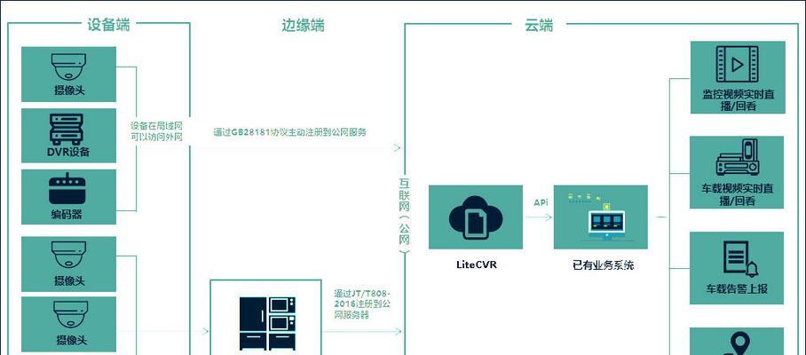 安防平台添加监控点的流程是什么？操作中应注意什么？  第2张