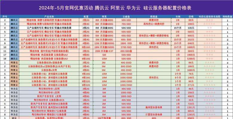 阿里云怎么选服务器配置？配置选择标准是什么？  第1张