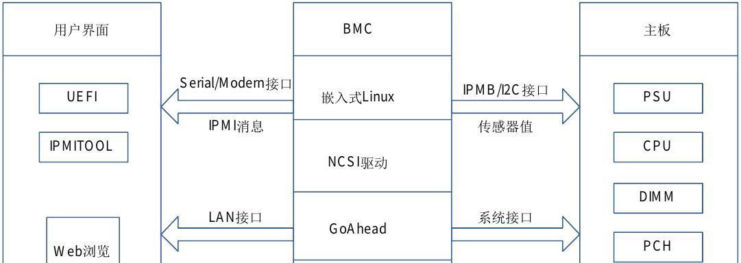 服务器传感器故障如何排查解决？  第1张