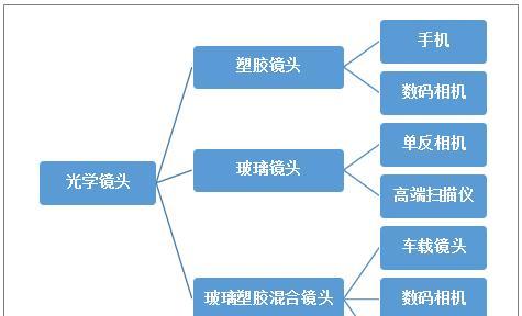 新款数码相机推出减少的原因？市场趋势如何？  第2张