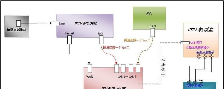 电视机内置机顶盒如何连接宽带？  第3张
