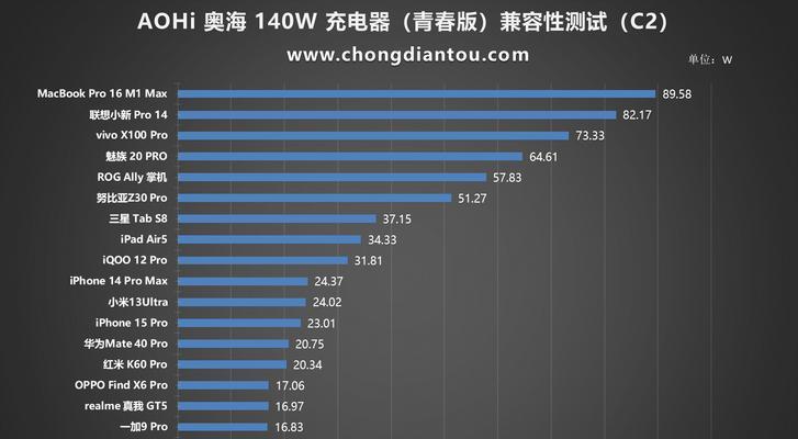 充电器w代表是多少w？充电器功率的含义是什么？  第1张